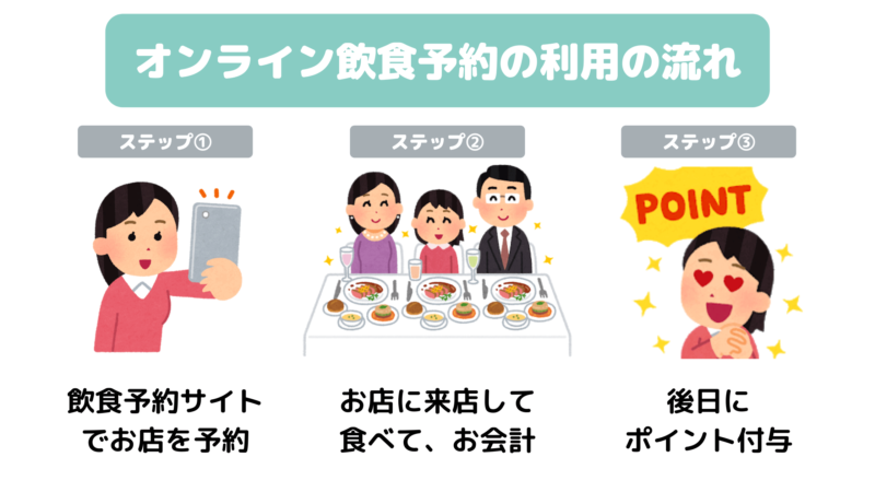 GoToEatキャンペーン②｜オンライン飲食予約の利用によるポイント付与